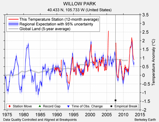 WILLOW PARK comparison to regional expectation