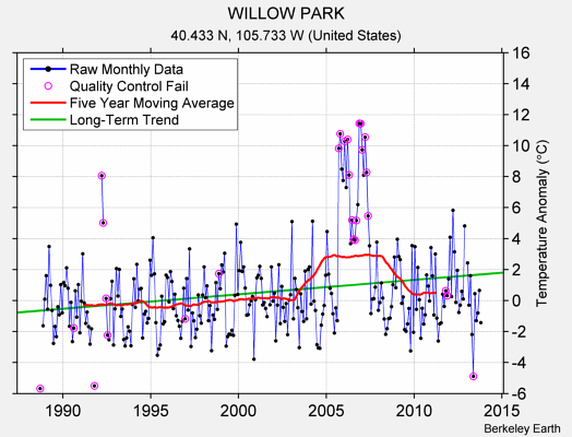 WILLOW PARK Raw Mean Temperature