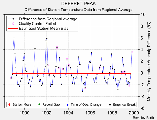 DESERET PEAK difference from regional expectation