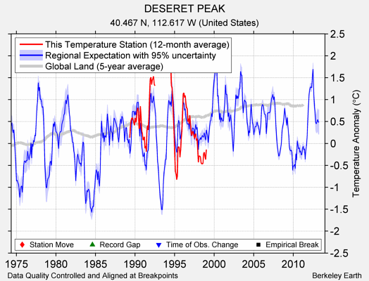 DESERET PEAK comparison to regional expectation