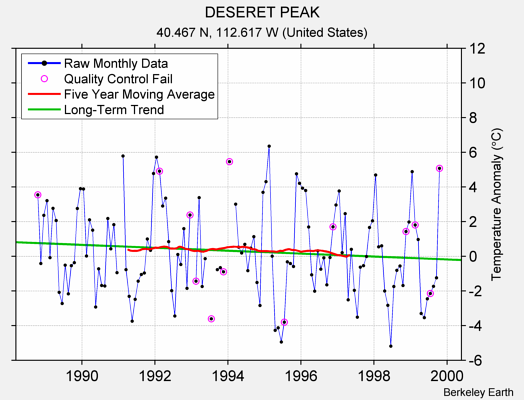 DESERET PEAK Raw Mean Temperature