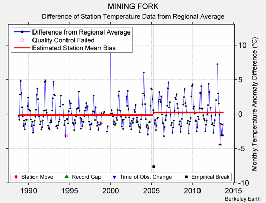 MINING FORK difference from regional expectation