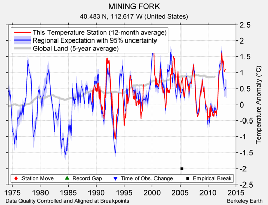 MINING FORK comparison to regional expectation