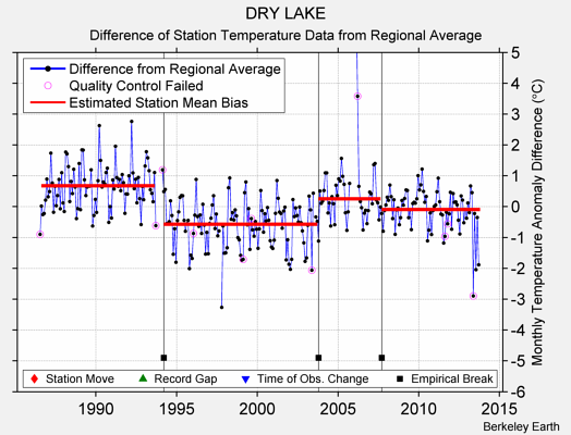 DRY LAKE difference from regional expectation