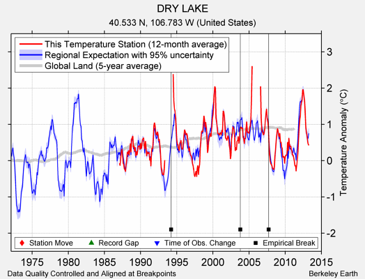 DRY LAKE comparison to regional expectation