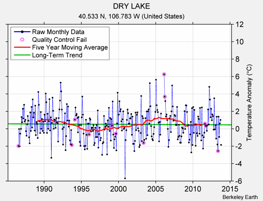 DRY LAKE Raw Mean Temperature