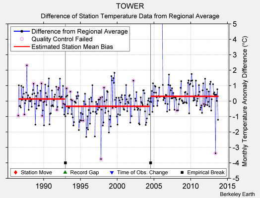 TOWER difference from regional expectation