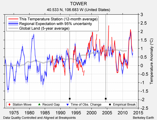 TOWER comparison to regional expectation