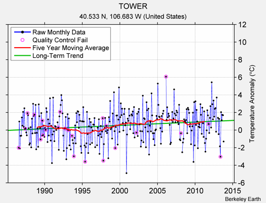 TOWER Raw Mean Temperature