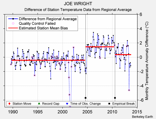 JOE WRIGHT difference from regional expectation