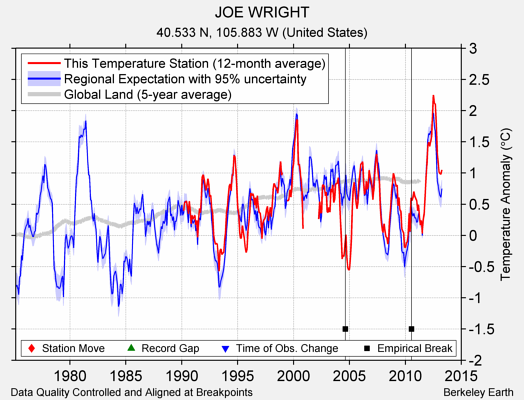 JOE WRIGHT comparison to regional expectation