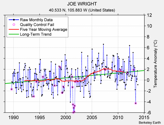 JOE WRIGHT Raw Mean Temperature