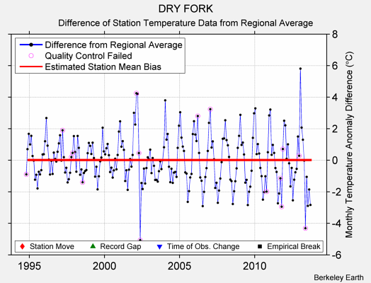 DRY FORK difference from regional expectation