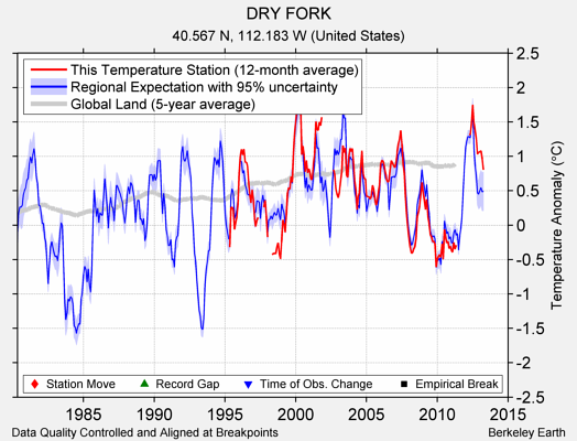 DRY FORK comparison to regional expectation