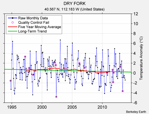 DRY FORK Raw Mean Temperature