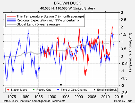 BROWN DUCK comparison to regional expectation