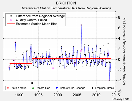 BRIGHTON difference from regional expectation