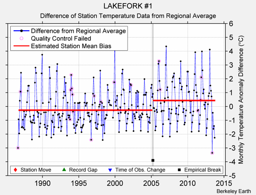 LAKEFORK #1 difference from regional expectation