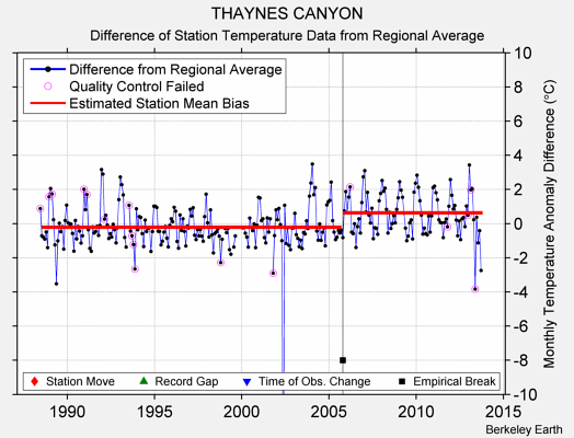 THAYNES CANYON difference from regional expectation