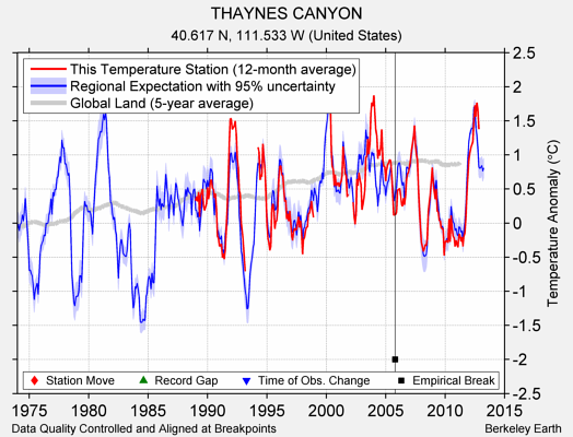 THAYNES CANYON comparison to regional expectation