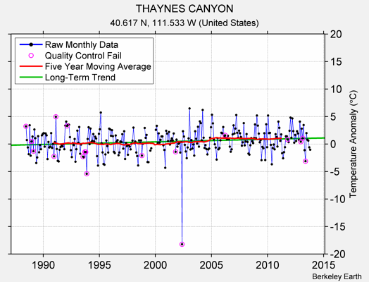 THAYNES CANYON Raw Mean Temperature