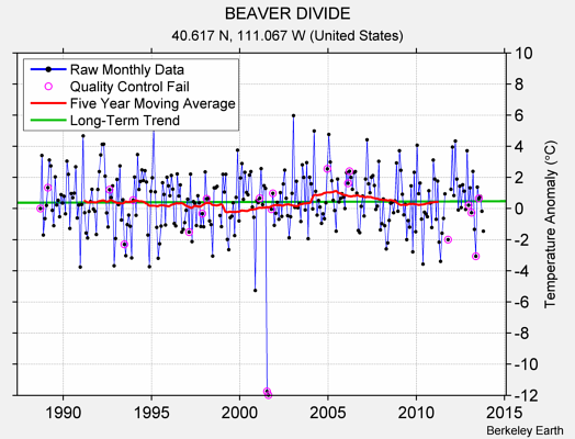 BEAVER DIVIDE Raw Mean Temperature