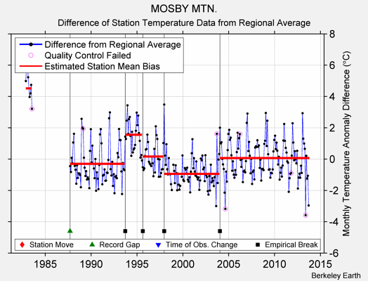 MOSBY MTN. difference from regional expectation