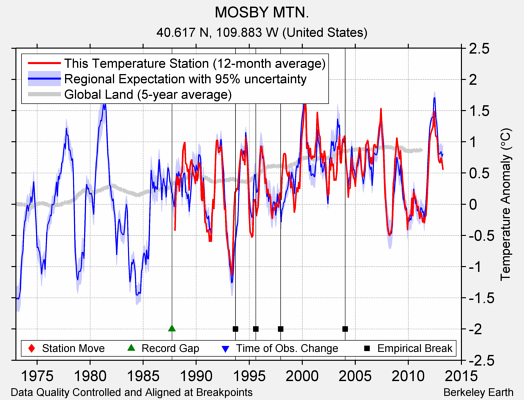 MOSBY MTN. comparison to regional expectation