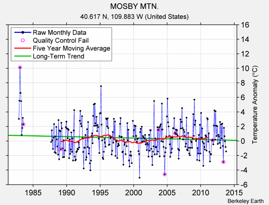 MOSBY MTN. Raw Mean Temperature