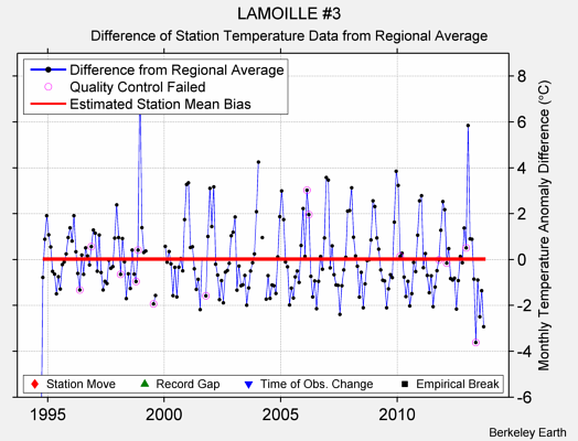 LAMOILLE #3 difference from regional expectation