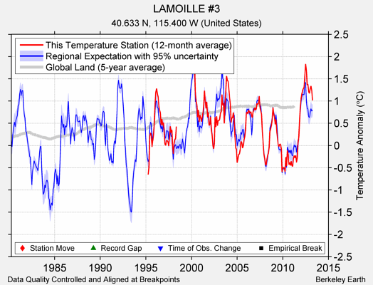 LAMOILLE #3 comparison to regional expectation