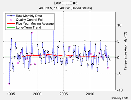 LAMOILLE #3 Raw Mean Temperature