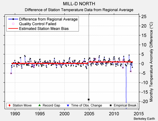 MILL-D NORTH difference from regional expectation