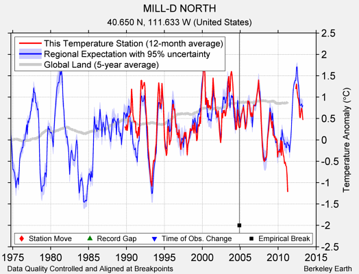 MILL-D NORTH comparison to regional expectation