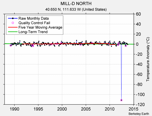 MILL-D NORTH Raw Mean Temperature