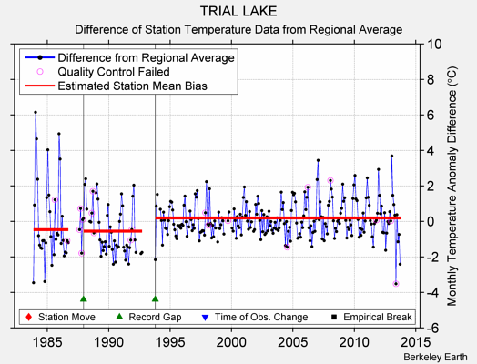 TRIAL LAKE difference from regional expectation