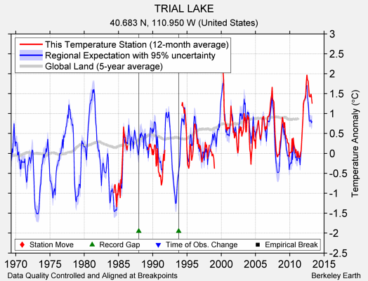 TRIAL LAKE comparison to regional expectation