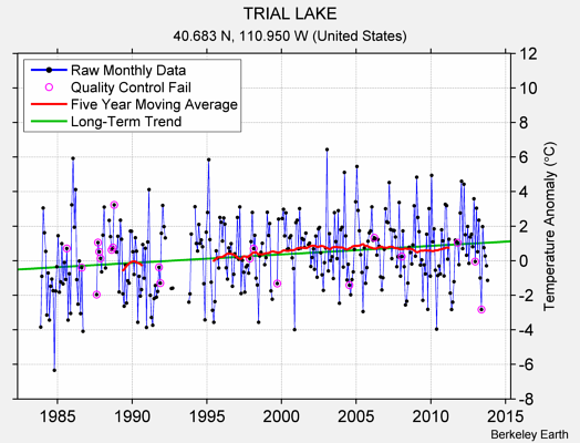 TRIAL LAKE Raw Mean Temperature