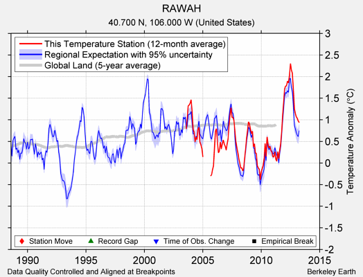 RAWAH comparison to regional expectation