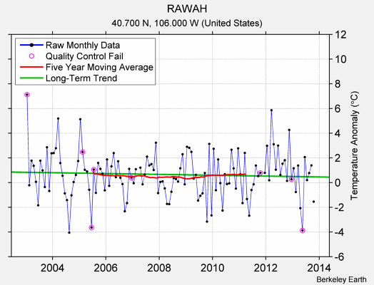 RAWAH Raw Mean Temperature