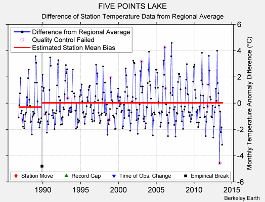 FIVE POINTS LAKE difference from regional expectation