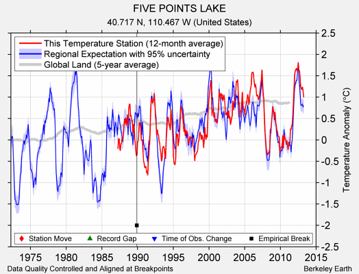 FIVE POINTS LAKE comparison to regional expectation