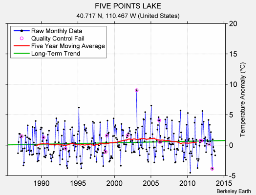 FIVE POINTS LAKE Raw Mean Temperature