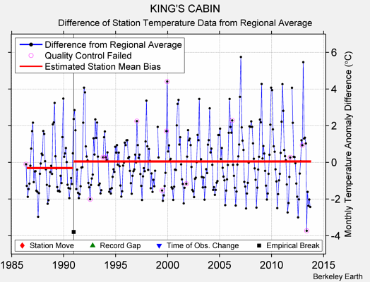 KING'S CABIN difference from regional expectation