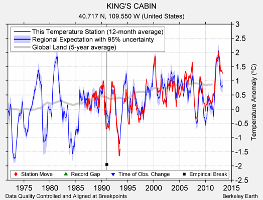 KING'S CABIN comparison to regional expectation