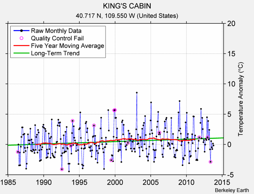 KING'S CABIN Raw Mean Temperature