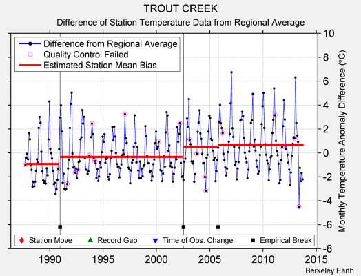 TROUT CREEK difference from regional expectation