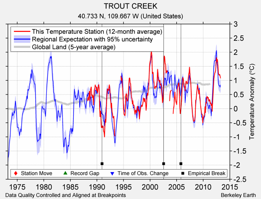 TROUT CREEK comparison to regional expectation