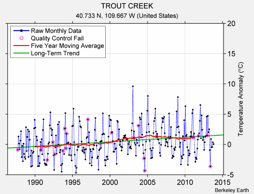 TROUT CREEK Raw Mean Temperature