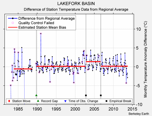 LAKEFORK BASIN difference from regional expectation